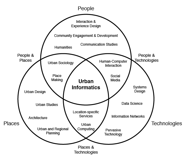 Urban Informatics - Related Fields